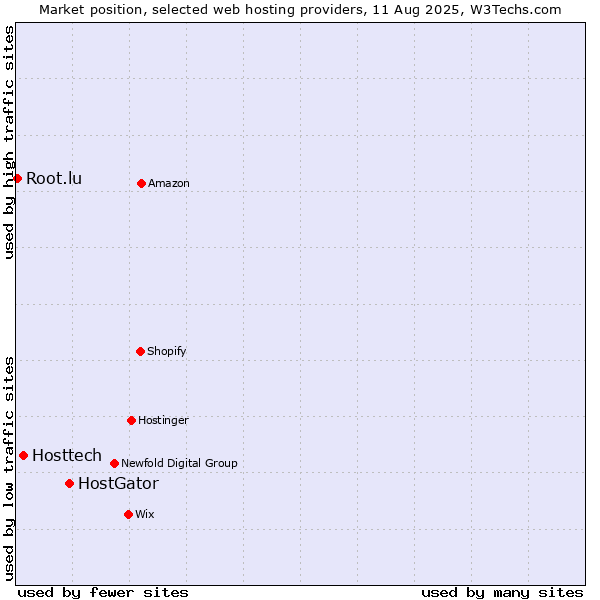Market position of HostGator vs. Hosttech vs. Root.lu