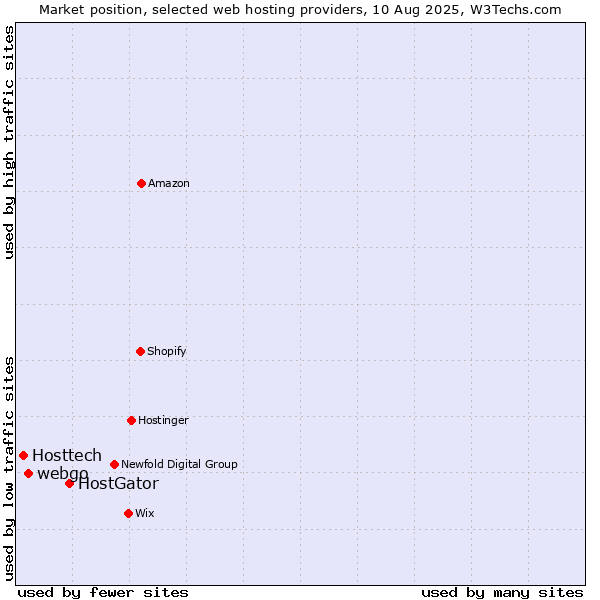 Market position of HostGator vs. webgo vs. Hosttech