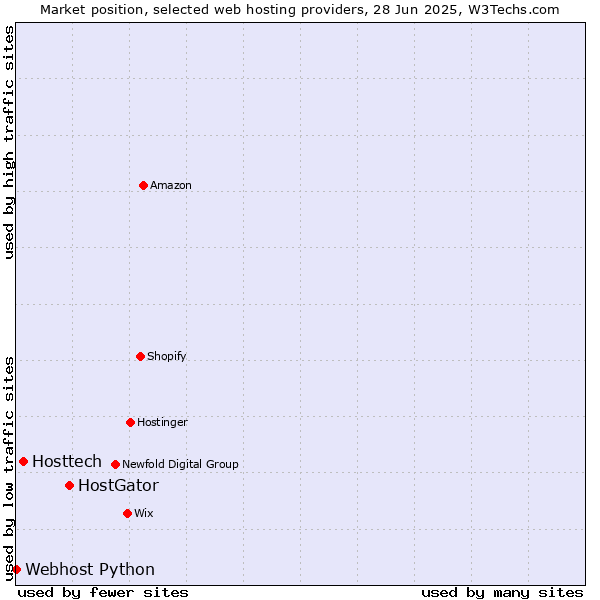 Market position of HostGator vs. Hosttech vs. Webhost Python