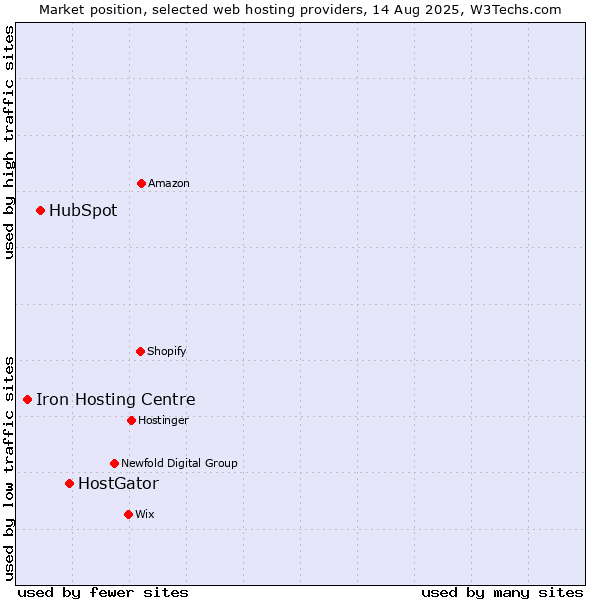 Market position of HostGator vs. HubSpot vs. Iron Hosting Centre