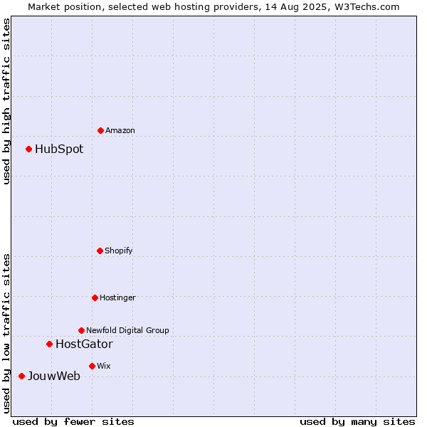 Market position of HostGator vs. HubSpot vs. JouwWeb