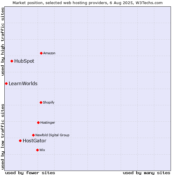 Market position of HostGator vs. HubSpot vs. LearnWorlds