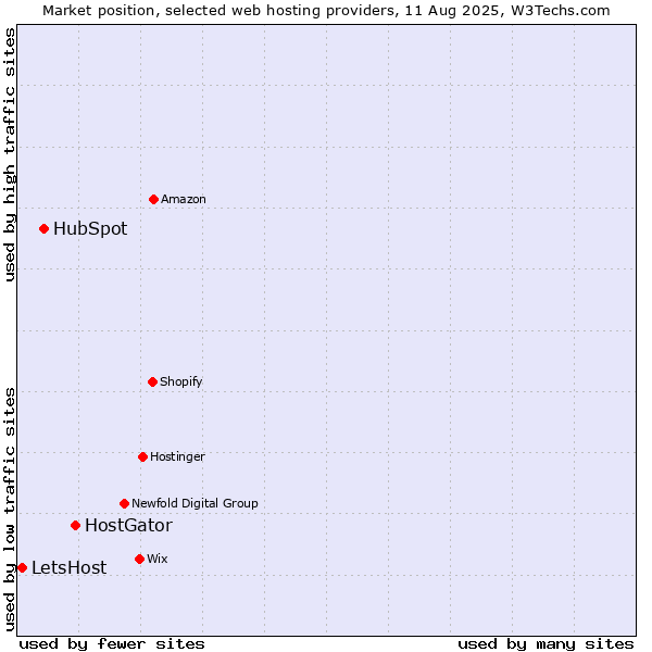 Market position of HostGator vs. HubSpot vs. LetsHost