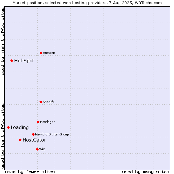 Market position of HostGator vs. HubSpot vs. Loading