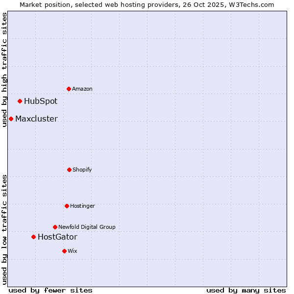 Market position of HostGator vs. HubSpot vs. Maxcluster