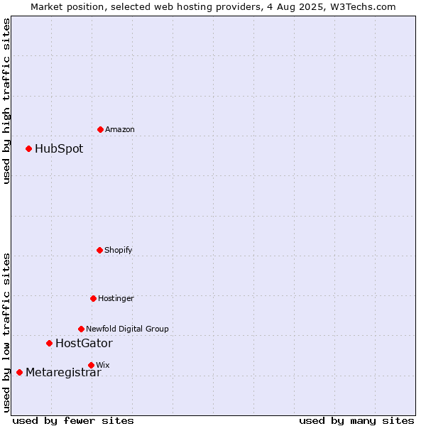 Market position of HostGator vs. HubSpot vs. Metaregistrar