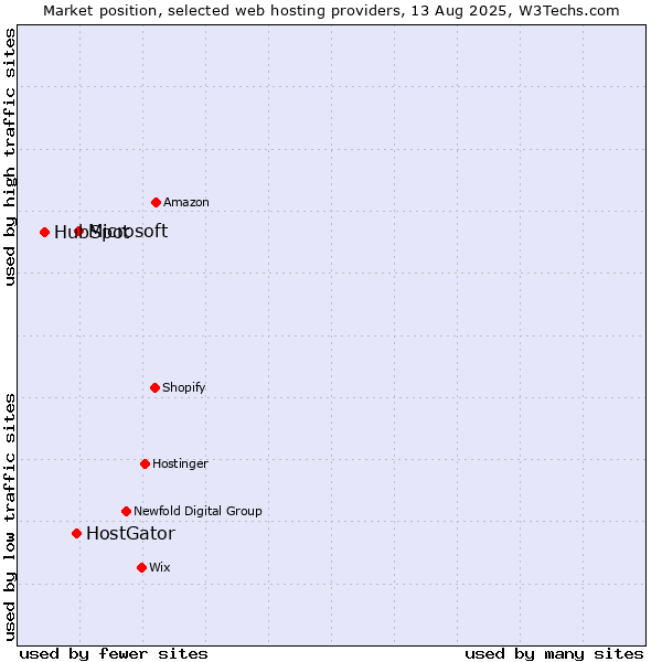 Market position of Microsoft vs. HostGator vs. HubSpot