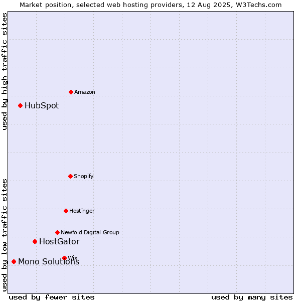 Market position of HostGator vs. HubSpot vs. Mono Solutions