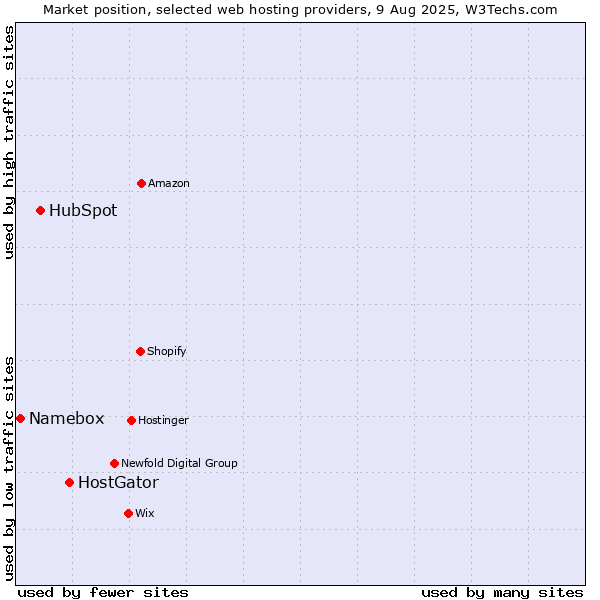 Market position of HostGator vs. HubSpot vs. Namebox