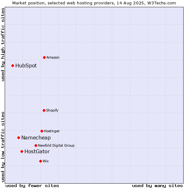 Market position of HostGator vs. Namecheap vs. HubSpot