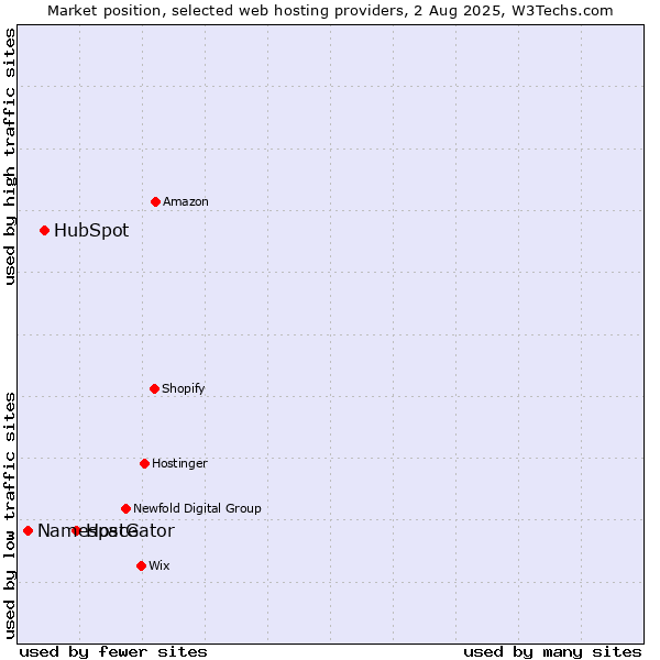 Market position of HostGator vs. HubSpot vs. Namespace