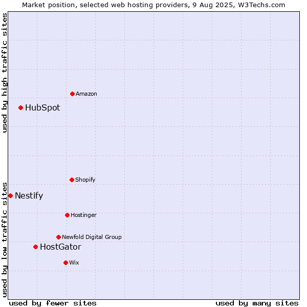 Market position of HostGator vs. HubSpot vs. Nestify