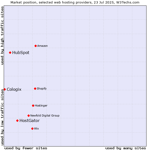 Market position of HostGator vs. HubSpot vs. Cologix