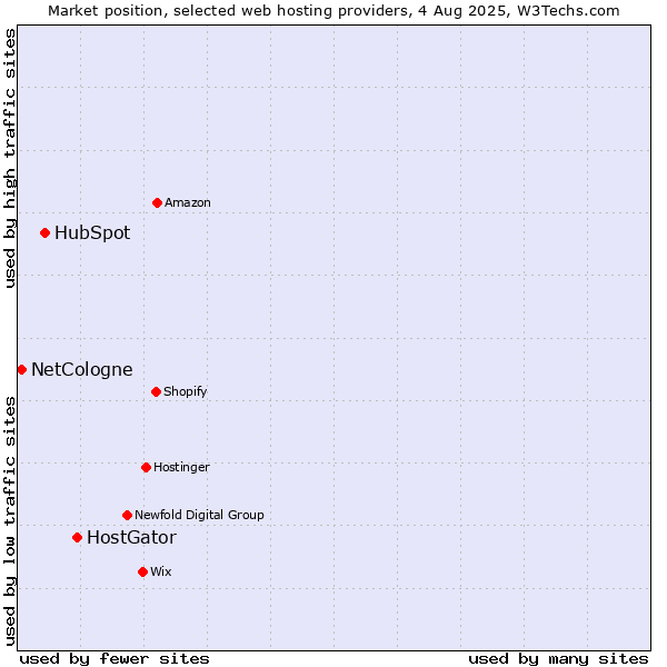 Market position of HostGator vs. HubSpot vs. NetCologne