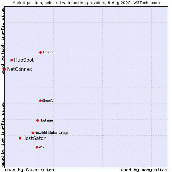 Market position of HostGator vs. HubSpot vs. NetConnex
