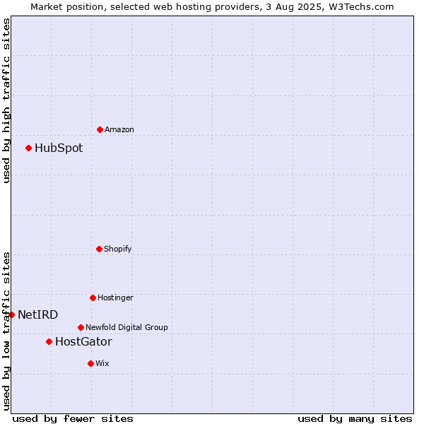 Market position of HostGator vs. HubSpot vs. NetIRD