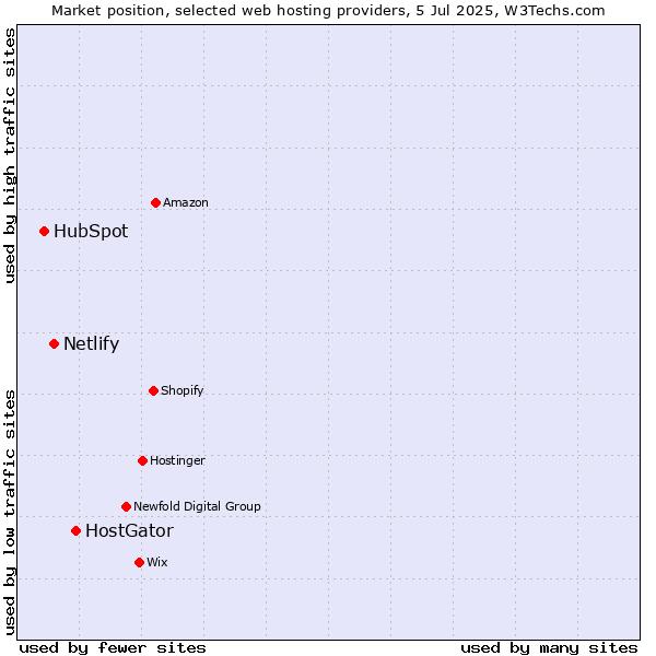 Market position of HostGator vs. Netlify vs. HubSpot