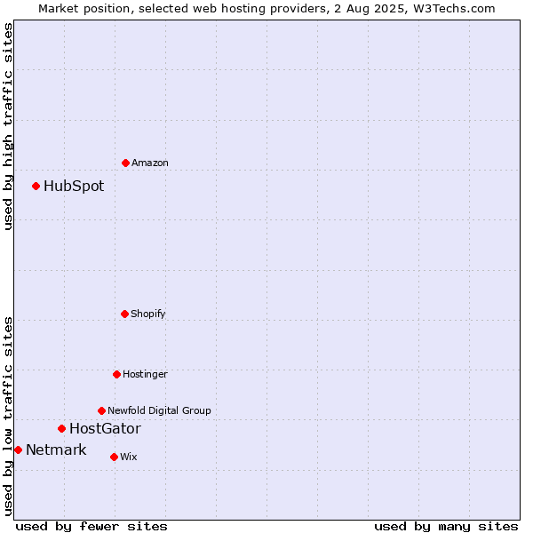 Market position of HostGator vs. HubSpot vs. Netmark