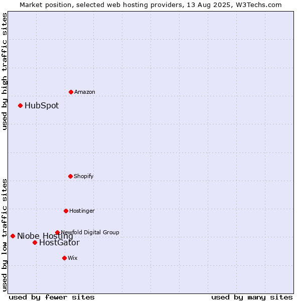 Market position of HostGator vs. HubSpot vs. Niobe Hosting