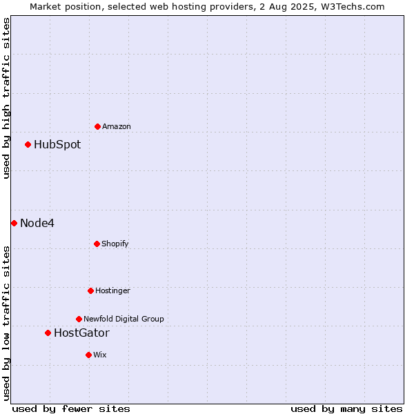 Market position of HostGator vs. HubSpot vs. Node4