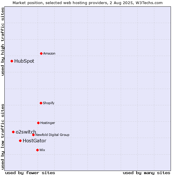 Market position of HostGator vs. o2switch vs. HubSpot