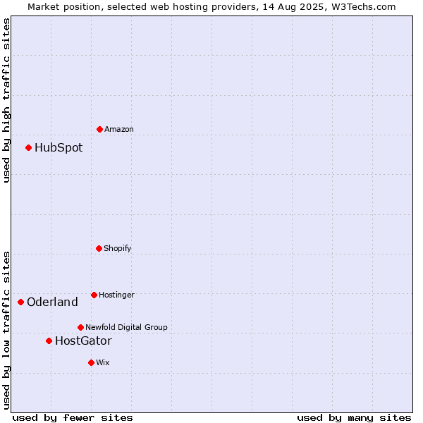 Market position of HostGator vs. HubSpot vs. Oderland