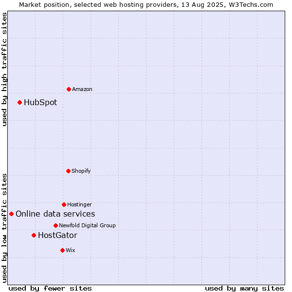 Market position of HostGator vs. HubSpot vs. Online data services