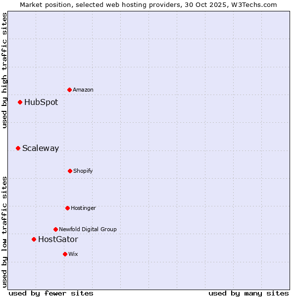 Market position of HostGator vs. HubSpot vs. Scaleway