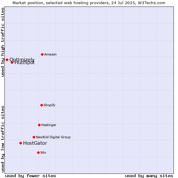 Market position of HostGator vs. HubSpot vs. Optimizely