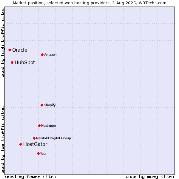 Market position of HostGator vs. HubSpot vs. Oracle