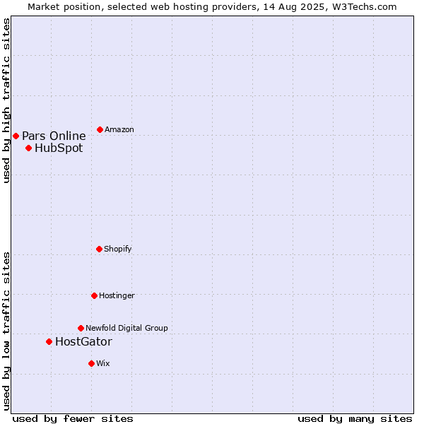 Market position of HostGator vs. HubSpot vs. Pars Online