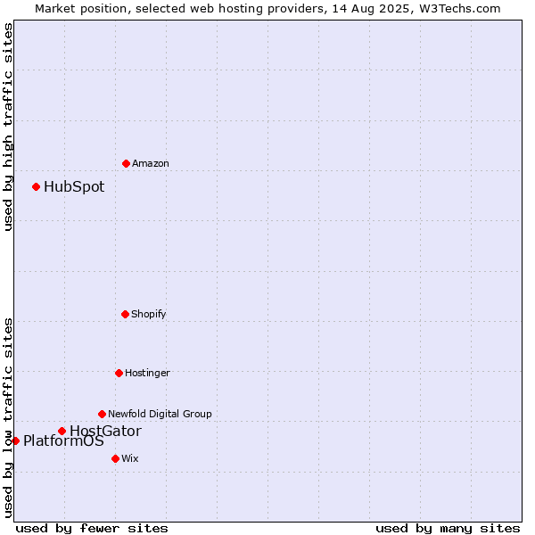 Market position of HostGator vs. HubSpot vs. PlatformOS