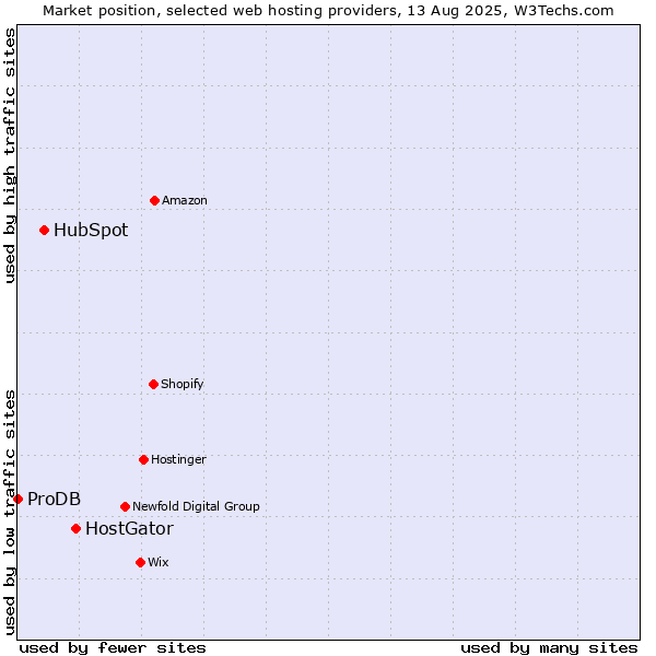 Market position of HostGator vs. HubSpot vs. ProDB