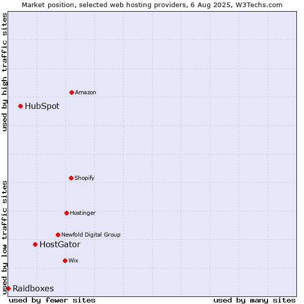 Market position of HostGator vs. HubSpot vs. Raidboxes