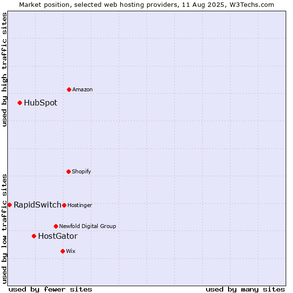 Market position of HostGator vs. HubSpot vs. RapidSwitch