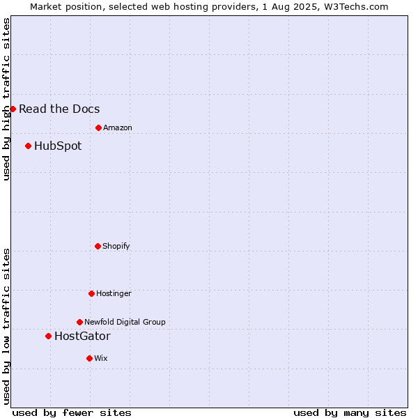 Market position of HostGator vs. HubSpot vs. Read the Docs