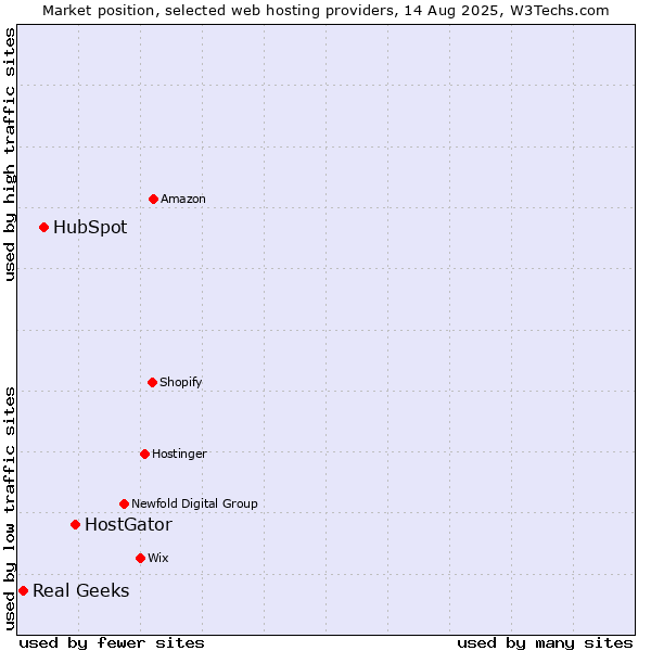 Market position of HostGator vs. HubSpot vs. Real Geeks