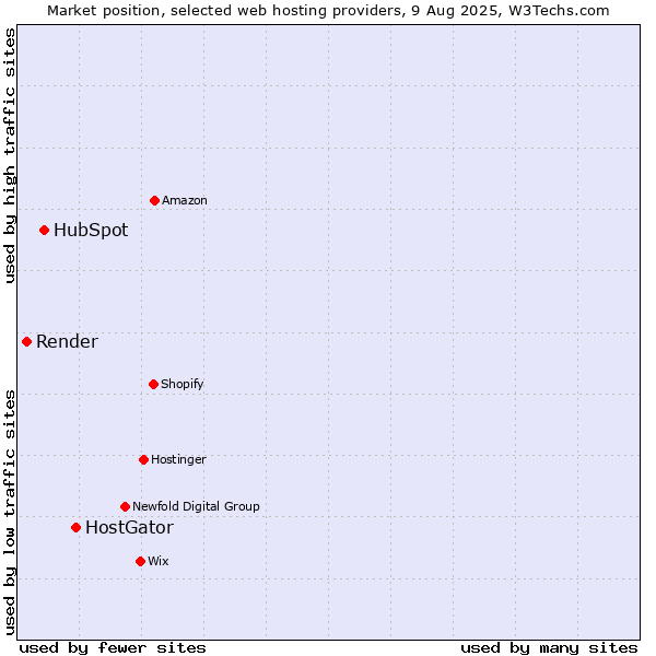 Market position of HostGator vs. HubSpot vs. Render