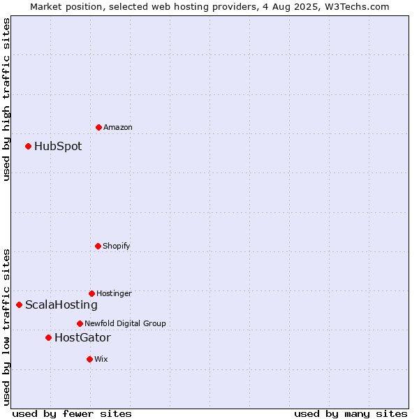 Market position of HostGator vs. HubSpot vs. ScalaHosting