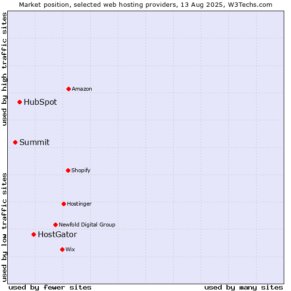Market position of HostGator vs. HubSpot vs. Summit