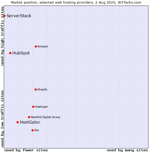 Market position of HostGator vs. HubSpot vs. ServerStack