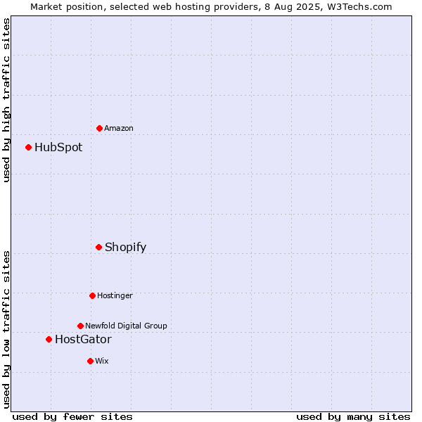 Market position of Shopify vs. HostGator vs. HubSpot