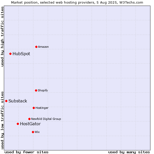 Market position of HostGator vs. HubSpot vs. Substack