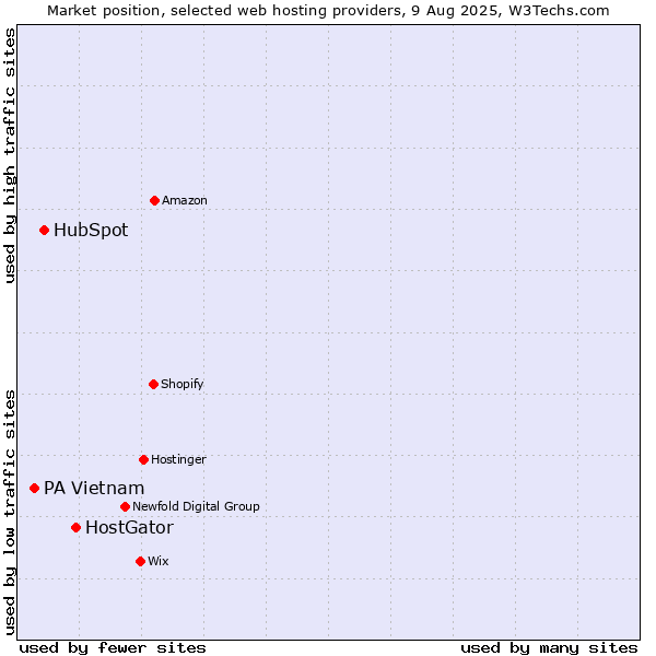 Market position of HostGator vs. HubSpot vs. PA Vietnam