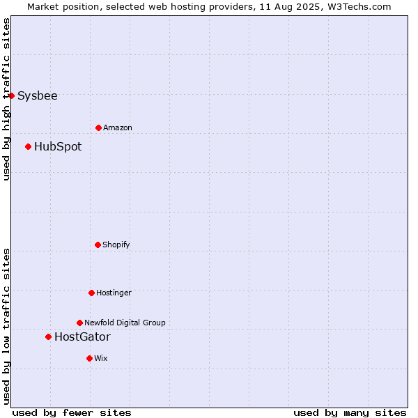 Market position of HostGator vs. HubSpot vs. Sysbee
