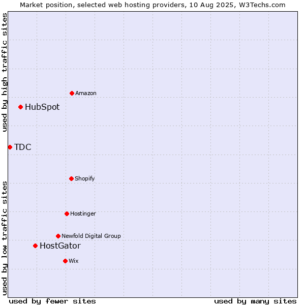 Market position of HostGator vs. HubSpot vs. TDC
