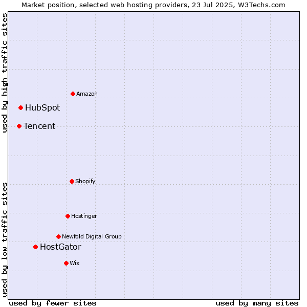Market position of HostGator vs. HubSpot vs. Tencent