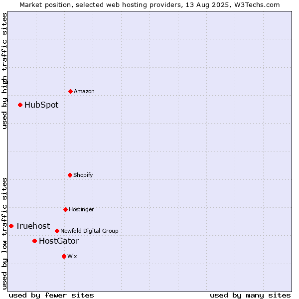Market position of HostGator vs. HubSpot vs. Truehost