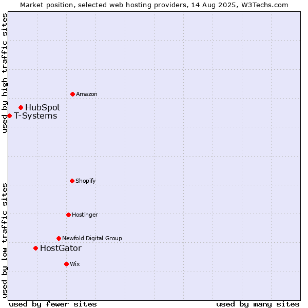 Market position of HostGator vs. HubSpot vs. T-Systems