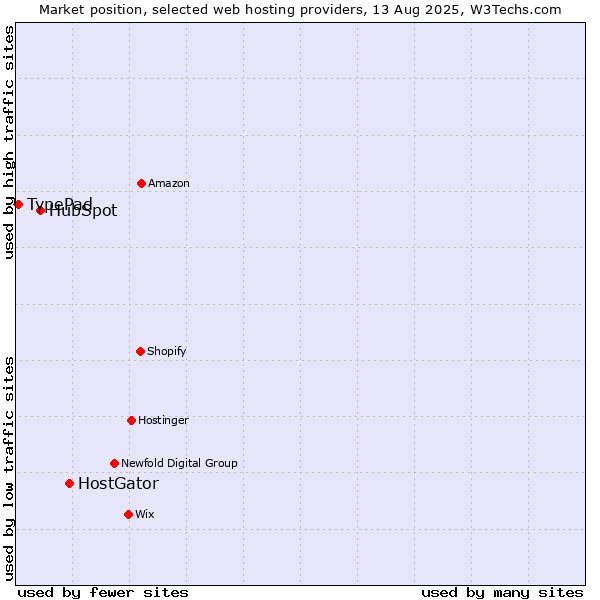Market position of HostGator vs. HubSpot vs. TypePad
